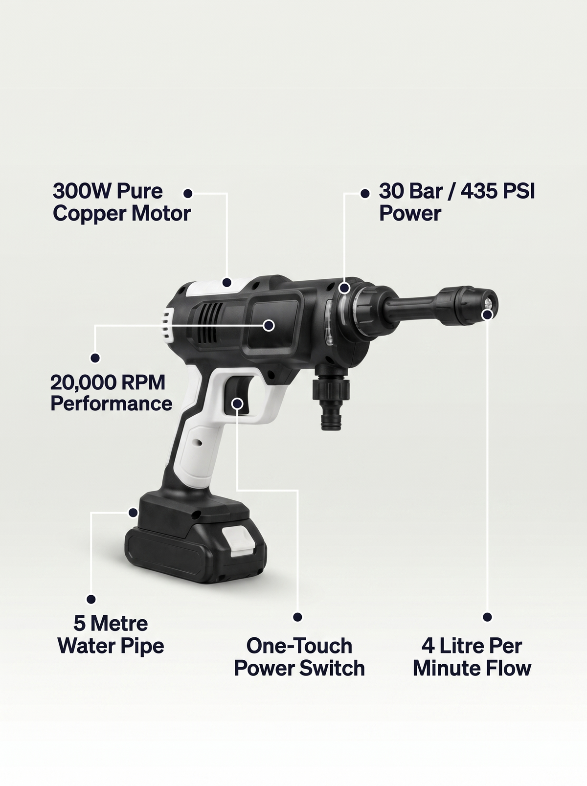 Technical feature breakdown of a 30 bar 435 PSI cordless power washer highlighting its 300W pure copper motor, 20,000 RPM performance, 5-meter water pipe, and 4 liters per minute water flow